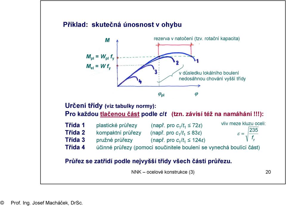 každou tlačenou část podle c/t (tzn. závisí též na namáhání!!!): Třída 1 plastické průřezy (např. pro c 1 /t 1 72ε) Třída 2 kompaktní průřezy (např.