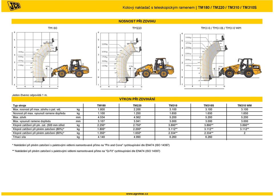 890** 3.890** Klopné zatížení při plném zatočení (80%)* kg 1.800* 2.200* 3.112** 3.112** 3.112** Klopné zatížení při plném zatočení (60%)* kg 1.350* 1.650* 2.334** 2.334** 2 Trhací síla kg 4.140 4.