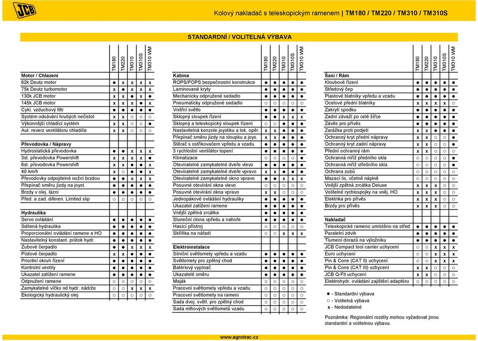 vzduchový filtr Vnitřní světlo Zakrytí spodku Systém odsávání hrubých nečistot x x Sklopný sloupek řízení x x x Zadní závaží po celé šířce Výkonnější chladící systém x x Sklopný a teleskopický