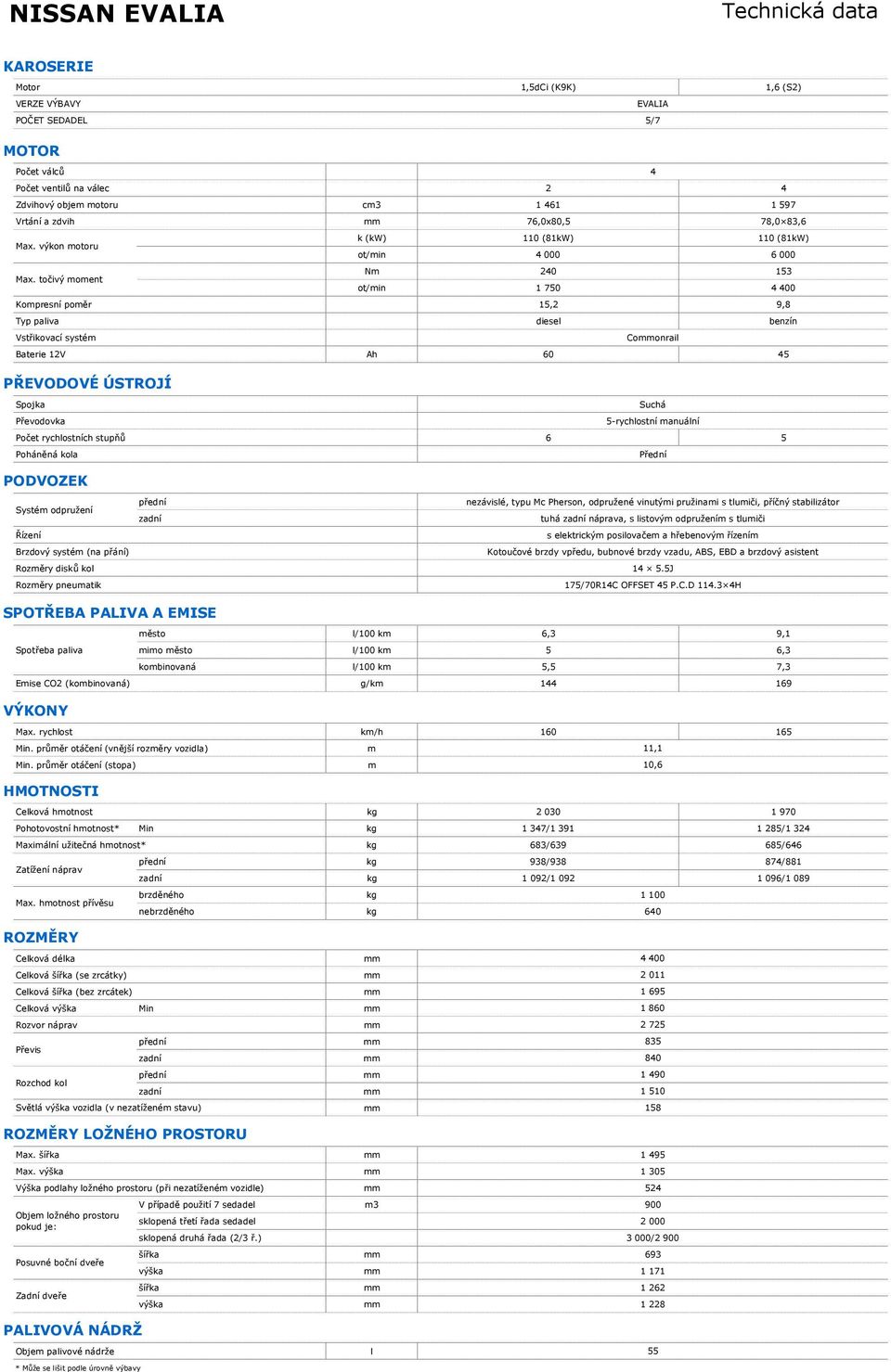 točivý moment ot/min 1 750 4 400 Kompresní poměr 15,2 9,8 Typ paliva diesel benzín Vstřikovací systém Coonrail Baterie 12V Ah 60 45 PŘEVODOVÉ ÚSTROJÍ Spojka Suchá Převodovka 5-rychlostní manuální