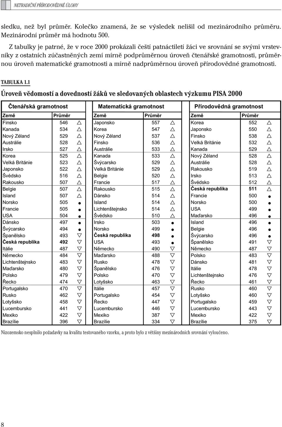 matematické gramotnosti a mírně nadprůměrnou úroveň přírodovědné gramotnosti. TABULKA 1.