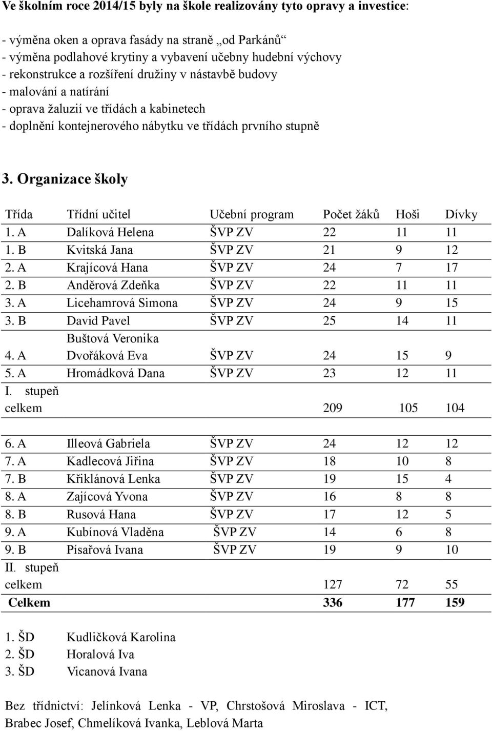 Organizace školy Třída Třídní učitel Učební program Počet žáků Hoši Dívky 1. A Dalíková Helena ŠVP ZV 22 11 11 1. B Kvitská Jana ŠVP ZV 21 9 12 2. A Krajícová Hana ŠVP ZV 24 7 17 2.