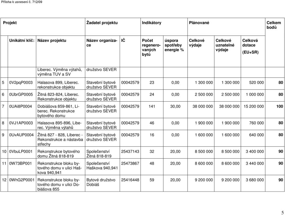 výdaje Celková dotace (EU+SR) Liberec. Výměna výtahů, výměna TUV a SV družstvo SEVER 5 0V2pqP0003 Halasova 899, Liberec. rekonstrukce objektu 6 0UbrGP0005 Žitná 823-824, Liberec.