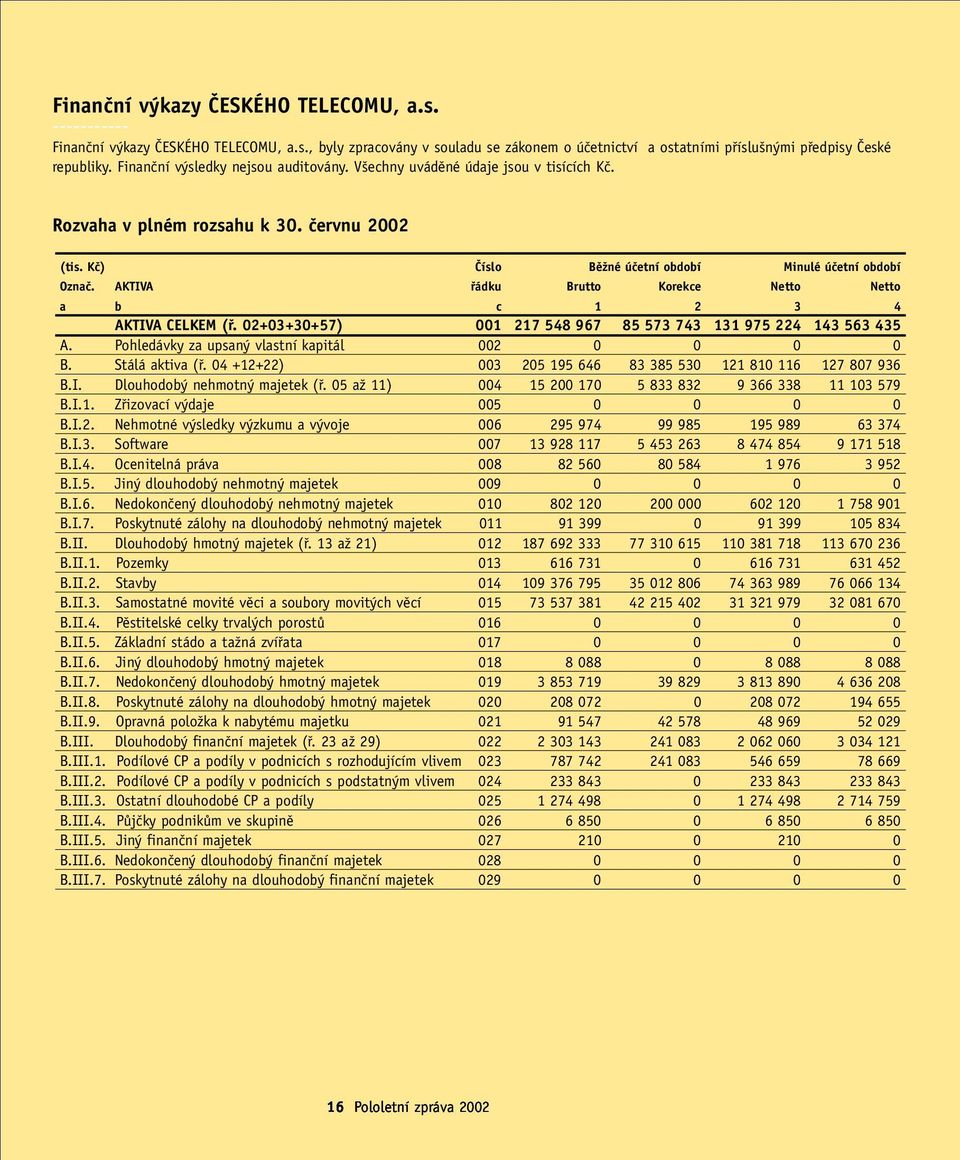 AKTIVA fiádku Brutto Korekce Netto Netto a b c 1 2 3 4 AKTIVA CELKEM (fi. 02+03+30+57) 001 217 548 967 85 573 743 131 975 224 143 563 435 A. Pohledávky za upsan vlastní kapitál 002 0 0 0 0 B.