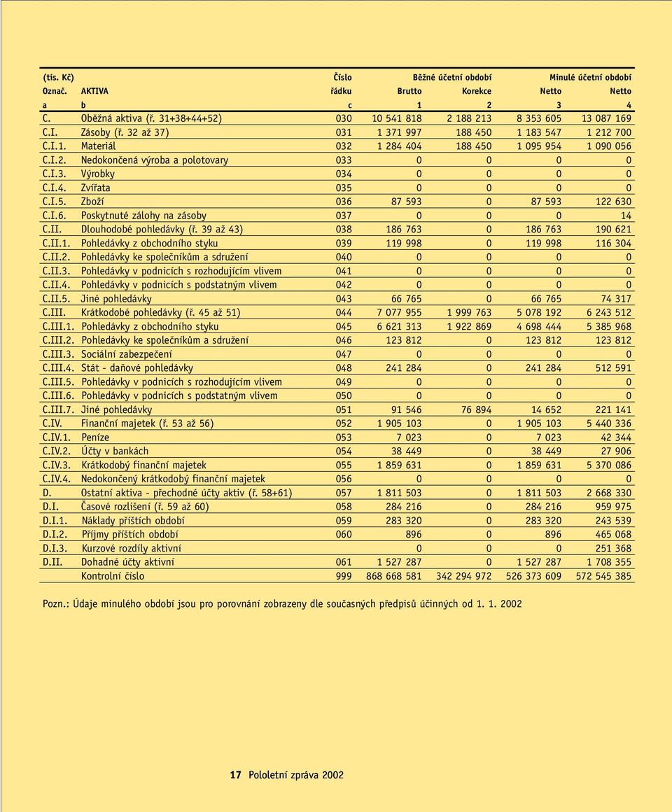 I.3. V robky 034 0 0 0 0 C.I.4. Zvífiata 035 0 0 0 0 C.I.5. ZboÏí 036 87 593 0 87 593 122 630 C.I.6. Poskytnuté zálohy na zásoby 037 0 0 0 14 C.II. Dlouhodobé pohledávky (fi.
