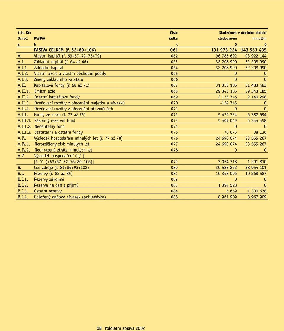 I.3. Zmûny základního kapitálu 066 0 0 A.II. Kapitálové fondy (fi. 68 aï 71) 067 31 352 186 31 483 483 A.II.1. Emisní áïio 068 29 343 185 29 343 185 A.II.2. Ostatní kapitálové fondy 069 2 133 746 2 140 298 A.
