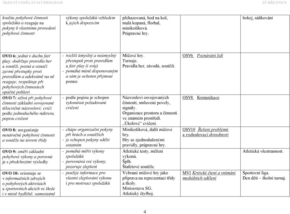 hokej, sáňkování OVO 6: jedná v duchu fair play: dodržuje pravidla her a soutěží, pozná a označí zjevné přestupky proti pravidlům a adekvátně na ně reaguje; respektuje při pohybových činnostech
