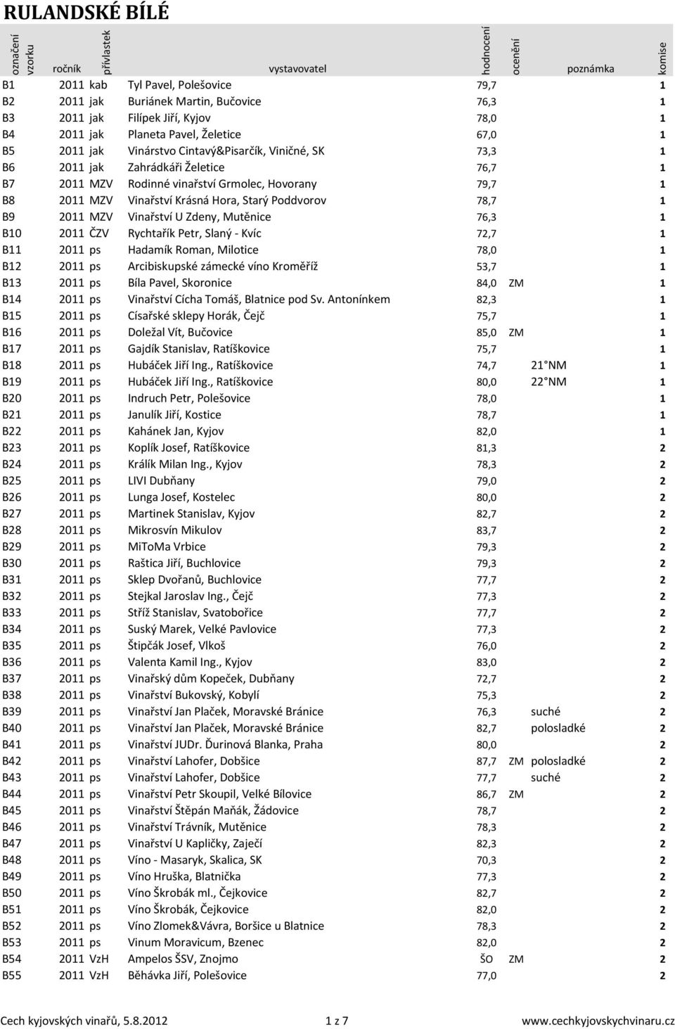 B9 2011 MZV Vinařství U Zdeny, Mutěnice 76,3 1 B10 2011 ČZV Rychtařík Petr, Slaný - Kvíc 72,7 1 B11 2011 ps Hadamík Roman, Milotice 78,0 1 B12 2011 ps Arcibiskupské zámecké víno Kroměříž 53,7 1 B13
