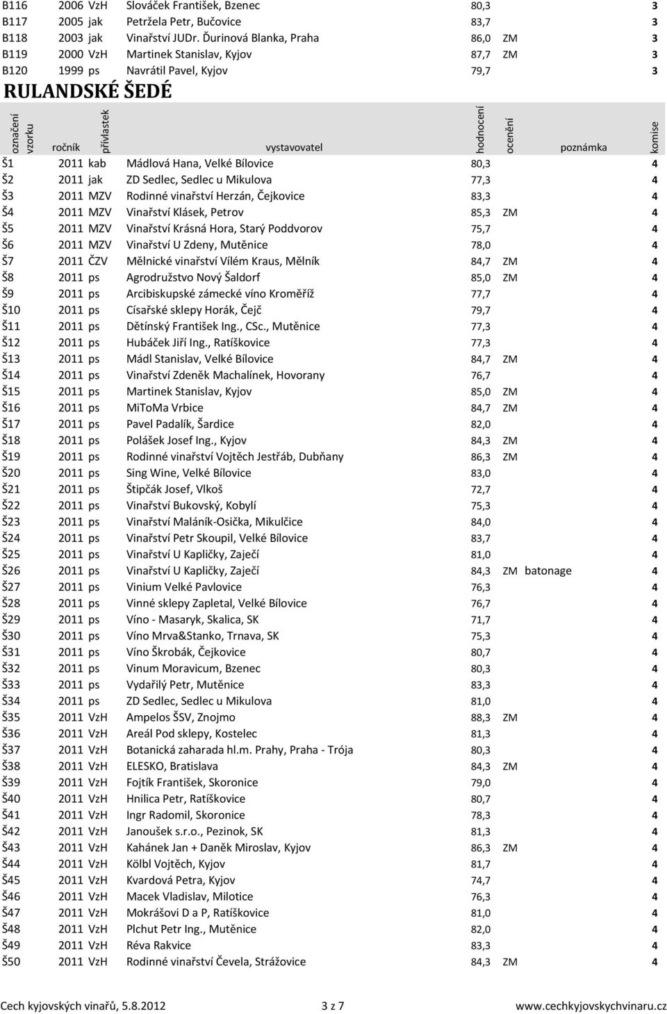 ZD Sedlec, Sedlec u Mikulova 77,3 4 Š3 2011 MZV Rodinné vinařství Herzán, Čejkovice 83,3 4 Š4 2011 MZV Vinařství Klásek, Petrov 85,3 ZM 4 Š5 2011 MZV Vinařství Krásná Hora, Starý Poddvorov 75,7 4 Š6