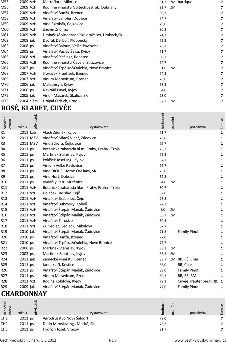 Kloboučky 75,3 7 M63 2008 ps Vinařství Baloun, Velké Pavlovice 73,7 7 M64 2008 ps Vinařství Václav Šalša, Kyjov 71,7 7 M65 2008 VzH Vinařství Plešingr, Rohatec 80,3 7 M66 2008 VzB Rodinné vinařství