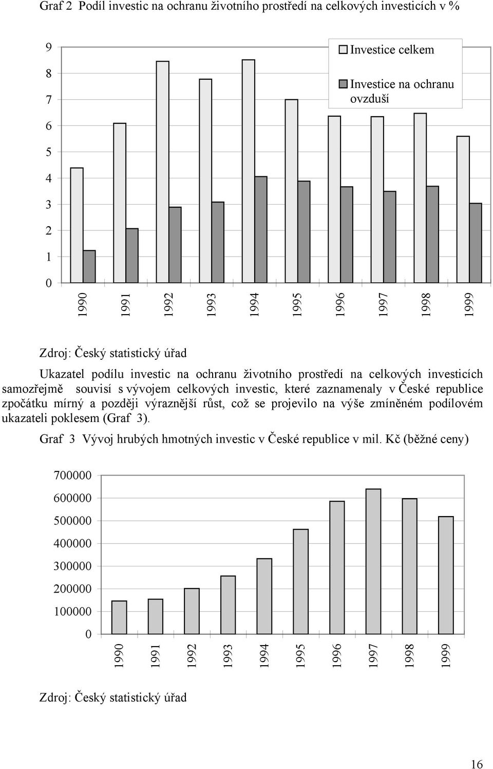 které zaznamenaly v České republice zpočátku mírný a později výraznější růst, což se projevilo na výše zmíněném podílovém ukazateli poklesem (Graf 3).