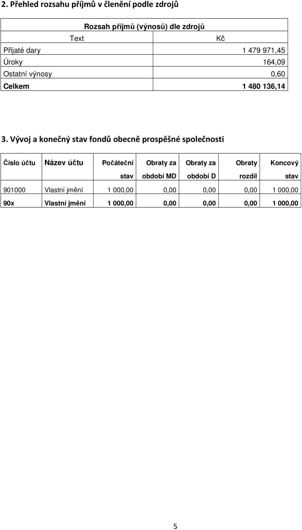 Vývoj a konečný stav fondů obecně prospěšné společnosti Číslo účtu Název účtu Počáteční Obraty za Obraty za