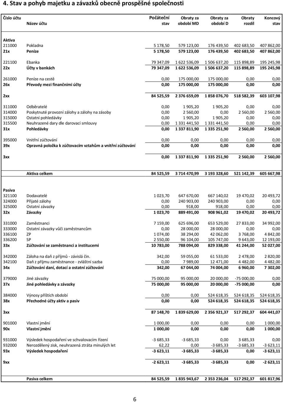 1622536,09 1506637,20 115898,89 195245,98 261000 Peníze na cestě 0,00 175000,00 175000,00 0,00 0,00 26x Převody mezi finančními účty 0,00 175000,00 175000,00 0,00 0,00 2xx 84 525,59 2 376 659,09 1