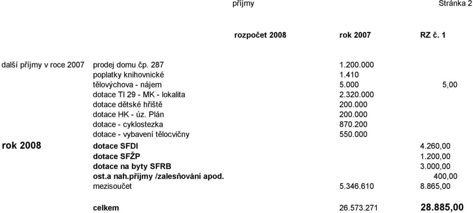 Plán 200.000 dotace - cyklostezka 870.200 dotace - vybavení tělocvičny 550.000 rok 2008 dotace SFDI 4.260,00 dotace SFŽP 1.