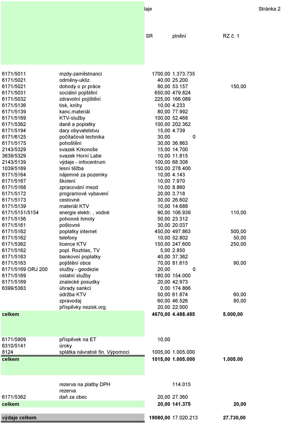992 6171/5169 KTV-služby 100,00 52.468 6171/5362 daně a poplatky 100,00 202.362 6171/5194 dary obyvatelstvu 15,00 4.739 6171/6125 počítačová technika 30,00 0 6171/5175 pohoštění 30,00 36.