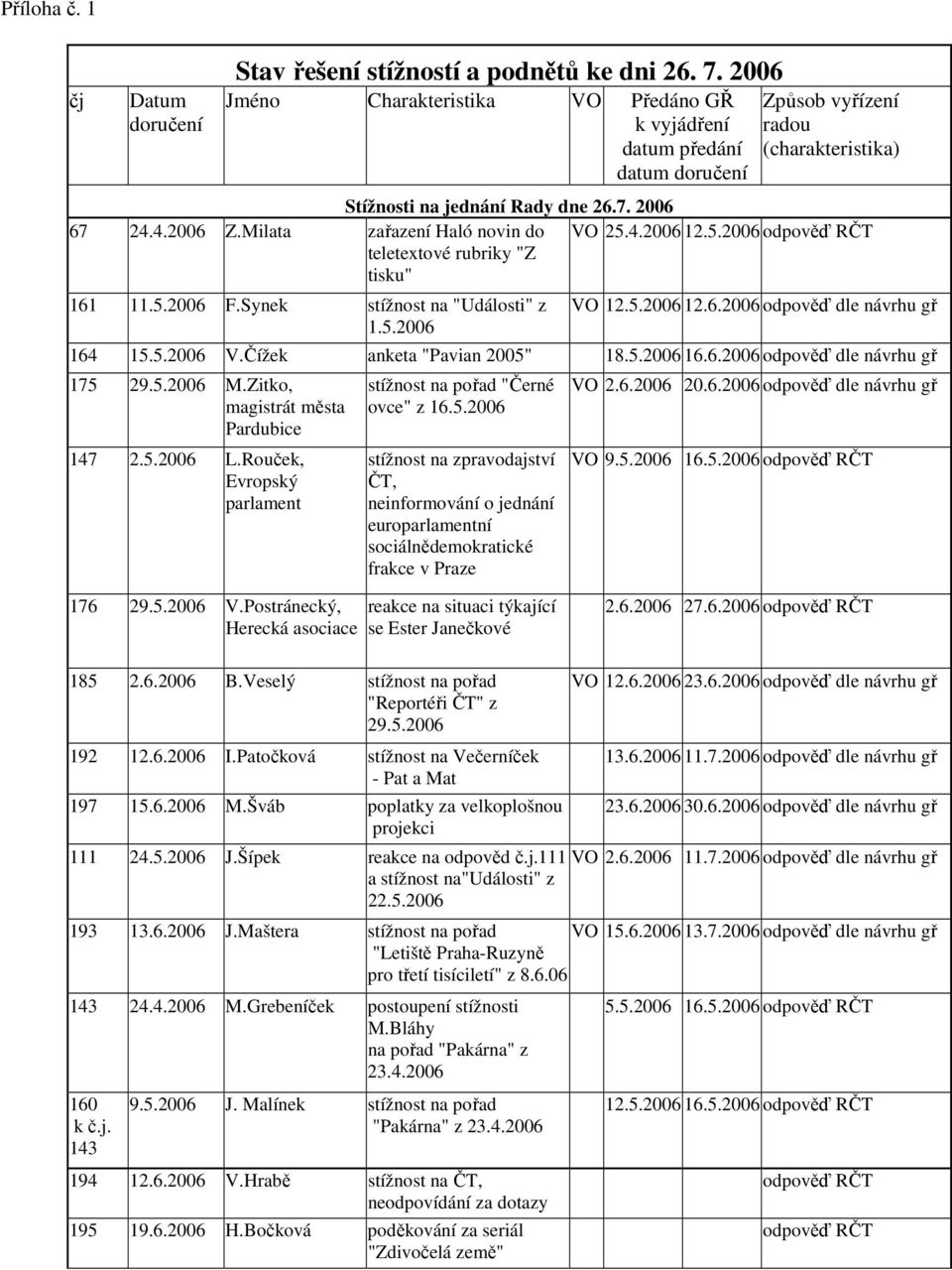 Milata zařazení Haló novin do teletextové rubriky "Z tisku" VO 25.4.2006 12.5.2006 161 11.5.2006 F.Synek stížnost na "Události" z 1.5.2006 VO 12.5.2006 12.6.2006 odpověď dle návrhu gř 164 15.5.2006 V.Čížek anketa "Pavian 2005" 18.