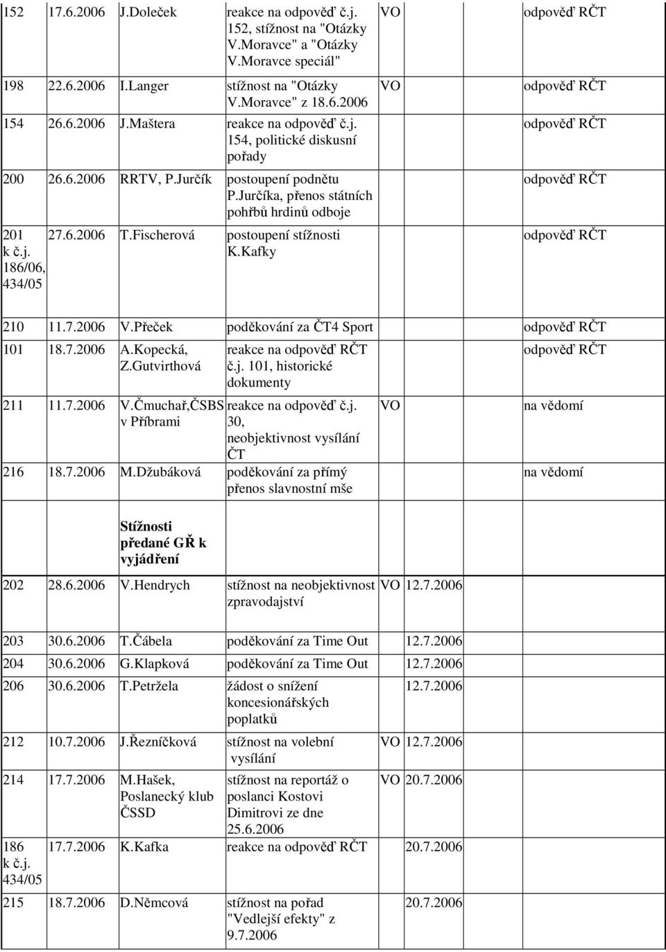 Kafky 186/06, 434/05 VO VO 210 11.7.2006 V.Přeček poděkování za ČT4 Sport 101 18.7.2006 A.Kopecká, Z.Gutvirthová reakce na č.j. 101, historické dokumenty 211 11.7.2006 V.Čmuchař,ČSBS reakce na odpověď č.