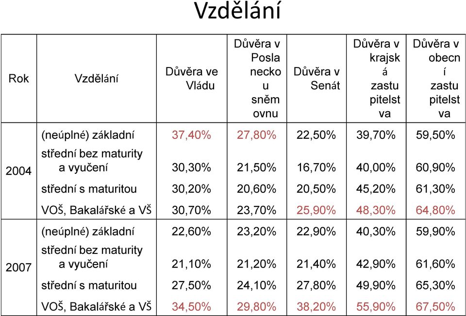 45,20% 61,30% VOŠ, Bakalářské a VŠ 30,70% 23,70% 25,90% 48,30% 64,80% (neúplné) základní 22,60% 23,20% 22,90% 40,30% 59,90% střední bez maturity