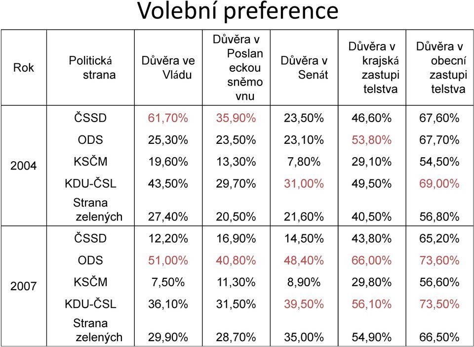 31,00% 49,50% 69,00% Strana zelených 27,40% 20,50% 21,60% 40,50% 56,80% ČSSD 12,20% 16,90% 14,50% 43,80% 65,20% ODS 51,00% 40,80% 48,40%