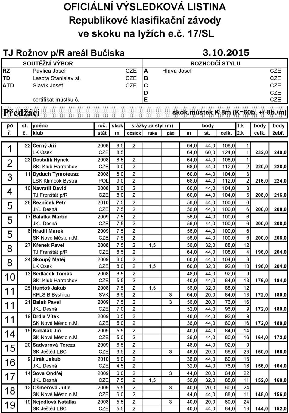 Černý Jiří,, 6,,, LK Osek CZE,, 6, 6,,,, Dostalík Hynek,, 6,,, SKI Klub Harrachov CZE,, 6,,,,, Dyduch Tymoteusz,, 6,,, LSK Klimčok Bystrá POL,, 6,,,,, Navratil David,, 6,,, TJ Frenštát p/r CZE,,