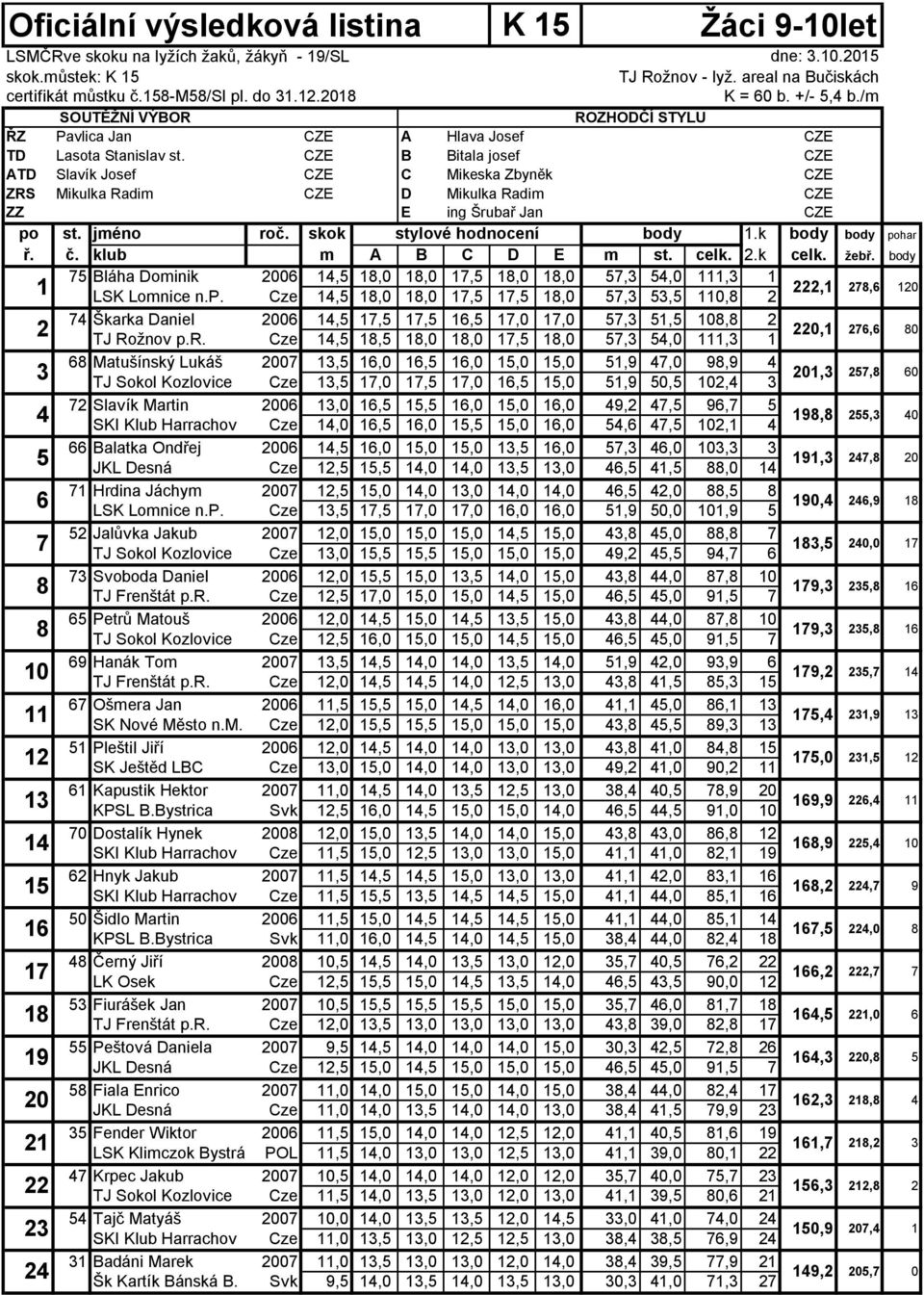 celk..k celk. žebř. body Bláha Dominik 6,,,,,,,,, LSK Lomnice n.p. Cze,,,,,,,,,,,6 Škark