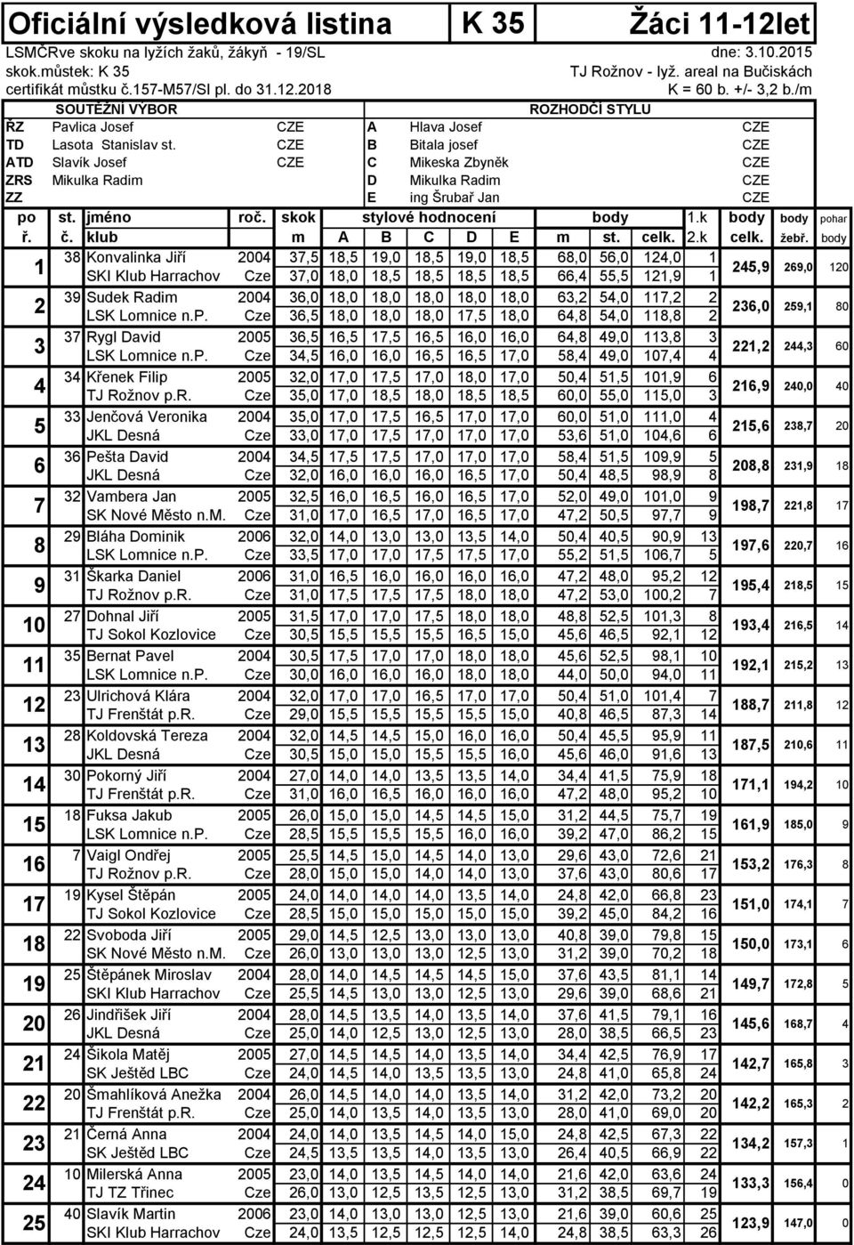 celk..k celk. žebř. body Konvalinka Jiří,,,,,, 6, 6,, SKI Klub Harrachov Cze,,,,,, 66,,,, 6, Sudek Radim 6,,,,,, 6,,, LSK Lomnice n.p. Cze 6,,,,,, 6,,, 6,, Rygl David 6,,,,,, 6,,, LSK Lomnice n.p. Cze,,,,,,,,,,, 6 Křenek Filip,,,,,,,,, 6 TJ Rožnov p.