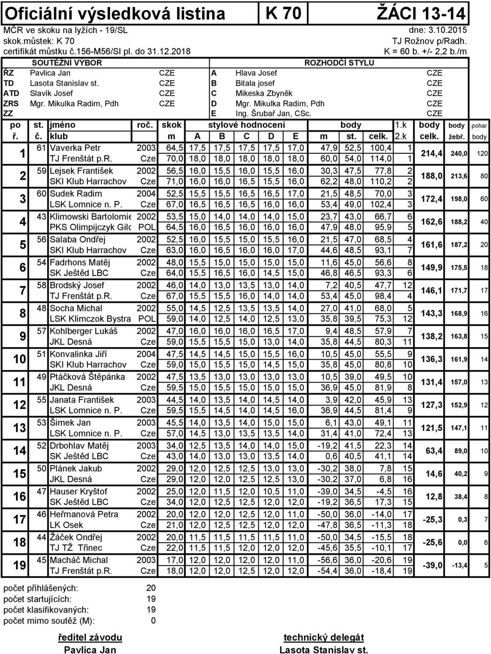 č. klub m A B C D E m st. celk..k celk. žebř. body 6 Vaverka Petr 6,,,,,,,,, TJ Frenštát p.r. Cze,,,,,, 6,,, Lejsek František 6,,,,,,,,, SKI Klub Harrachov Cze,,,,,, 6,,, 6 Sudek Radim,,,,,,,,, LSK Lomnice n.