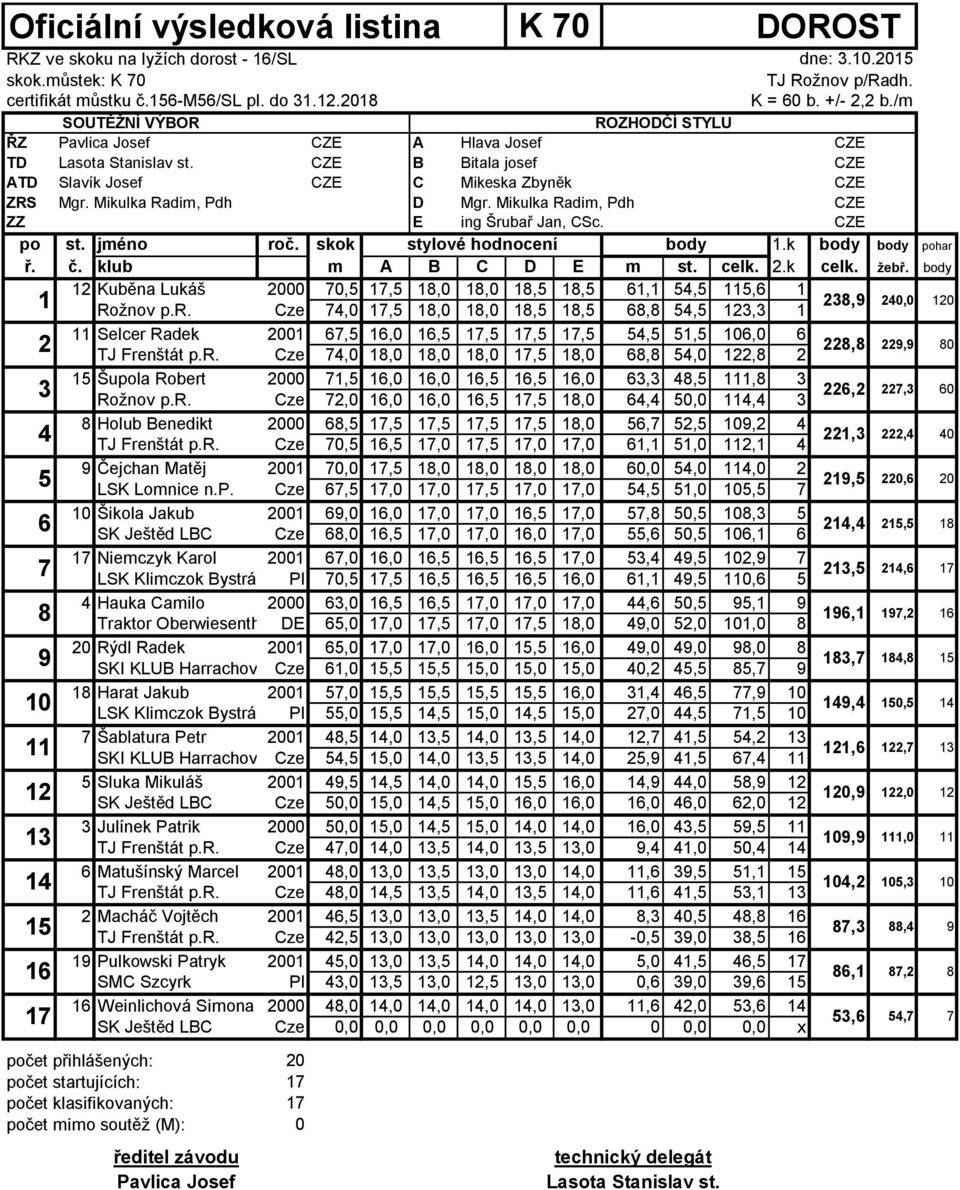 klub m A B C D E m st. celk..k celk. žebř. body Kuběna Lukáš,,,,,, 6,,,6 Rožnov p.r. Cze,,,,,, 6,,, Selcer Radek 6,,,,,,,, 6, 6 TJ Frenštát p.r. Cze,,,,,, 6,,, Šupola Robert,,,,,, 6,,, Rožnov p.r. Cze,,,,,, 6,,, Holub Benedikt 6,,,,,, 6,,, TJ Frenštát p.