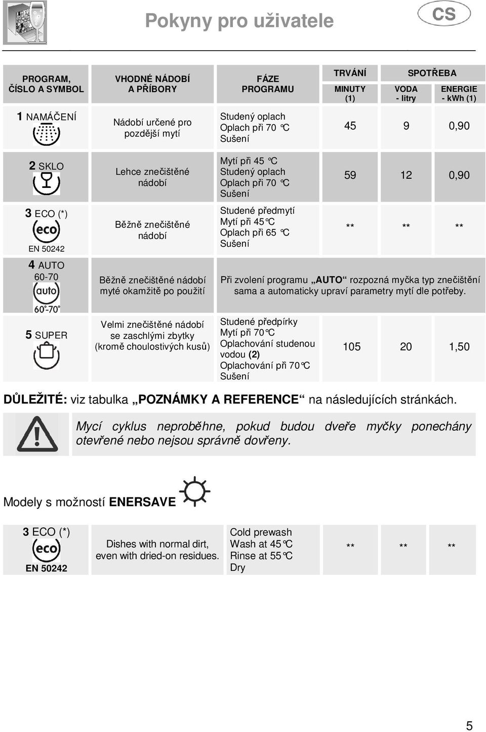 Sušení Studené předmytí Mytí při 45 C Oplach při 65 C Sušení 59 12 0,90 ** ** ** Při zvolení programu AUTO rozpozná myčka typ znečištění sama a automaticky upraví parametry mytí dle potřeby.