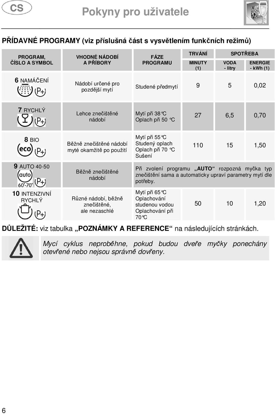 po použití Běžně znečištěné nádobí Mytí při 55 C Studený oplach Oplach při 70 C Sušení 110 15 1,50 Při zvolení programu AUTO rozpozná myčka typ znečištění sama a automaticky upraví parametry mytí dle