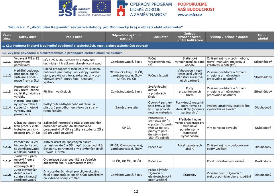 Výstup / přínos / dopad Termín plnění 1. CÍL: Podpora školství k ovlivnění povědomí o technických, resp. elektrotechnických oborech 1.