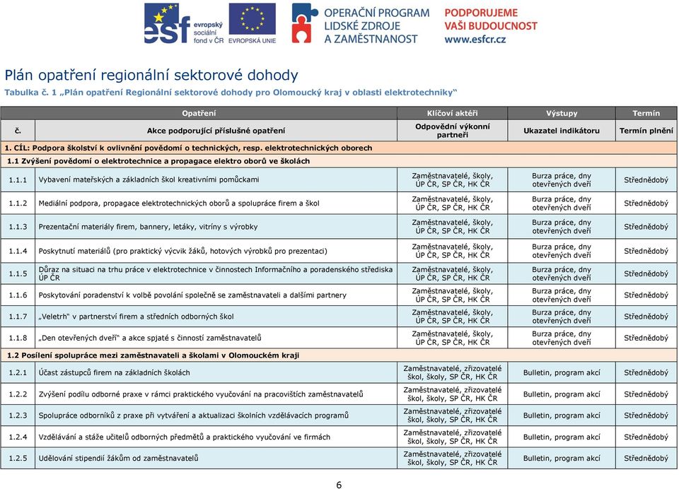 1 Zvýšení povědomí o elektrotechnice a propagace elektro oborů ve školách 1.1.1 Vybavení mateřských a základních škol kreativními pomůckami, ÚP ČR, SP ČR, HK ČR Burza práce, dny otevřených dveří 1.1.2 Mediální podpora, propagace elektrotechnických oborů a spolupráce firem a škol, ÚP ČR, SP ČR, HK ČR Burza práce, dny otevřených dveří 1.