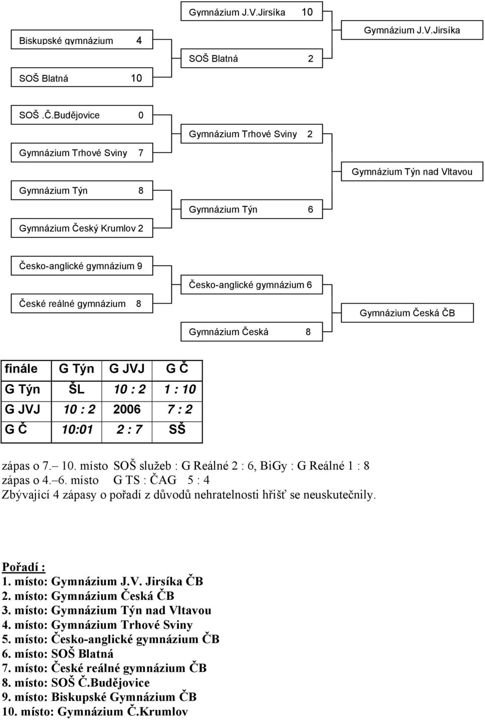 Česko-anglické gymnázium 6 Gymnázium Česká 8 Gymnázium Česká ČB finále G Týn G JVJ G Č G Týn ŠL 10 : 2 1 : 10 G JVJ 10 : 2 2006 7 : 2 G Č 10:01 2 : 7 SŠ zápas o 7. 10. místo SOŠ služeb : G Reálné 2 : 6, BiGy : G Reálné 1 : 8 zápas o 4.