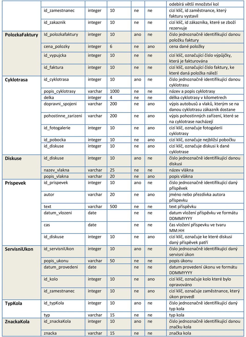 označující číslo výpůjčky, která je fakturována id_faktura integer 10 ne ne cizí klíč, označující číslo faktury, ke které daná položka náleží Cyklotrasa id_cyklotrasa integer 10 ano ne číslo