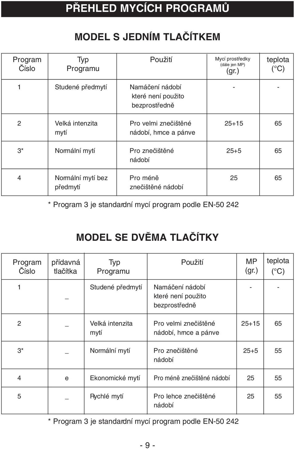 nádobí 4 Normální mytí bez Pro ménû 25 65 pfiedmytí zneãi tûné nádobí * Program 3 je standardní mycí program podle EN-50 242 MODEL SE DVùMA TLAâÍTKY Program pfiídavná Typ PouÏití MP teplota âíslo