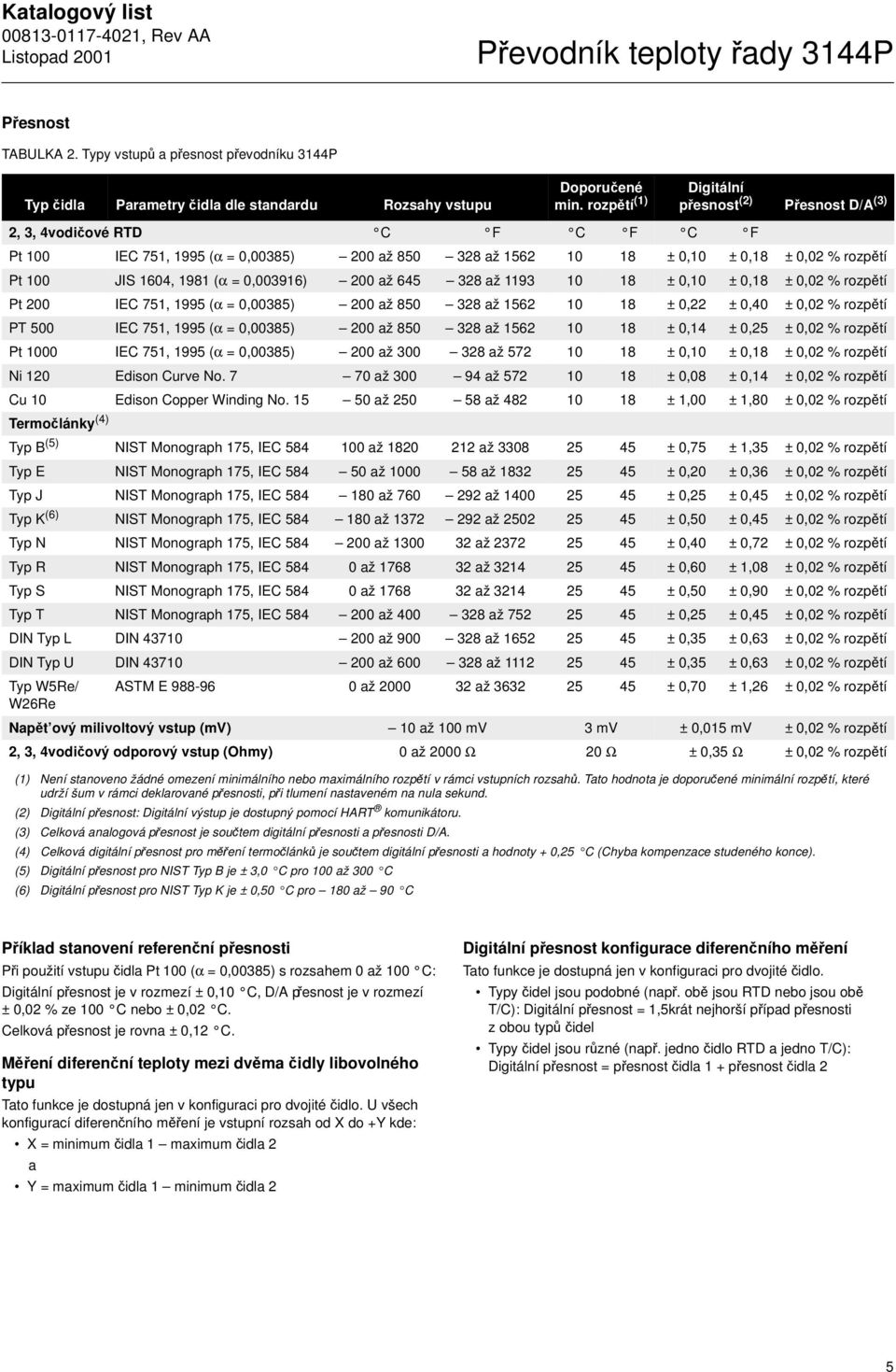 1981 (α = 0,003916) 200 až 645 328 až 1193 10 18 ± 0,10 ± 0,18 ± 0,02 % rozpětí Pt 200 IEC 751, 1995 (α = 0,00385) 200 až 850 328 až 1562 10 18 ± 0,22 ± 0,40 ± 0,02 % rozpětí PT 500 IEC 751, 1995 (α