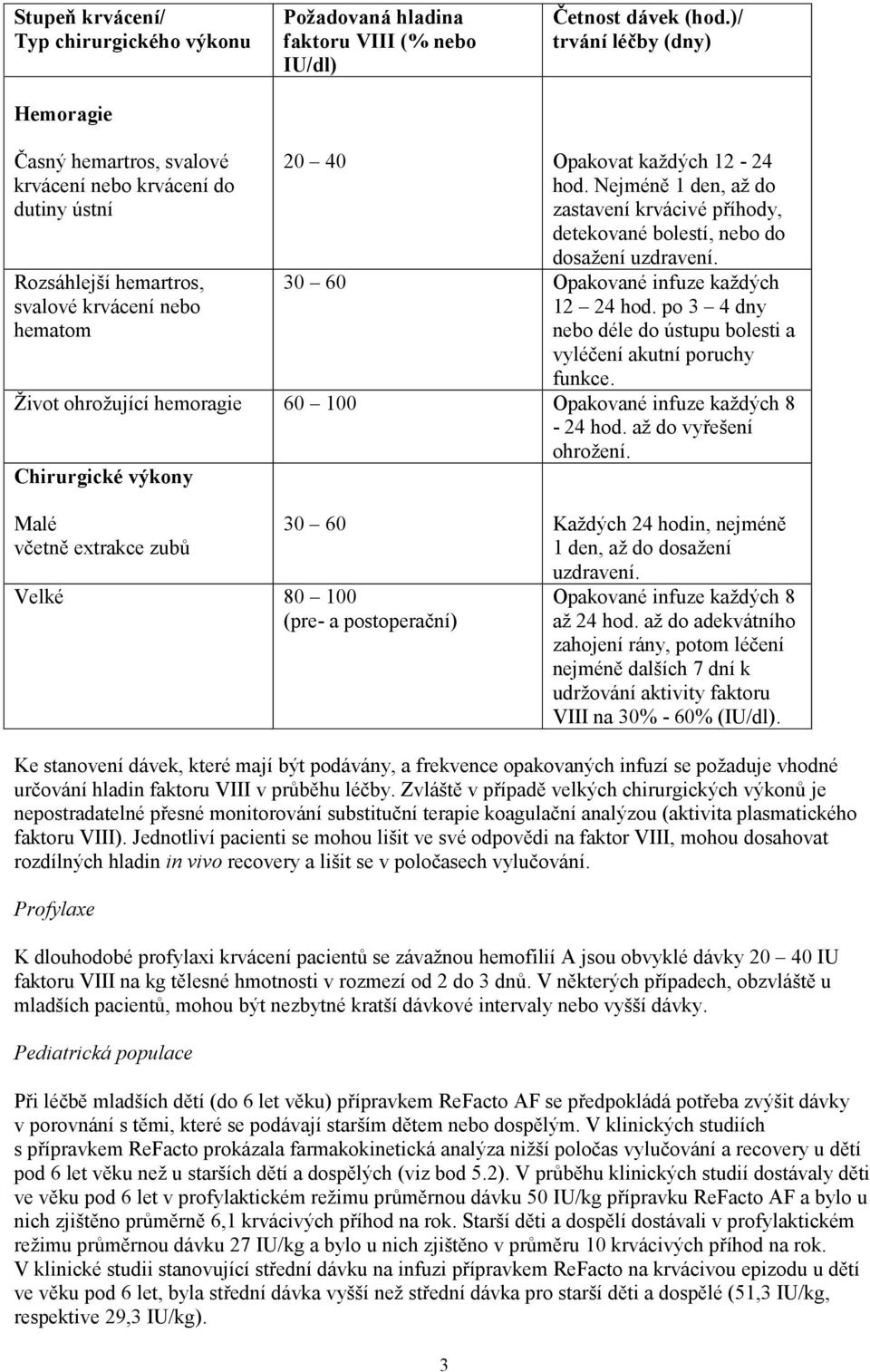 Nejméně 1 den, až do zastavení krvácivé příhody, detekované bolestí, nebo do dosažení uzdravení. 30 60 Opakované infuze každých 12 24 hod.