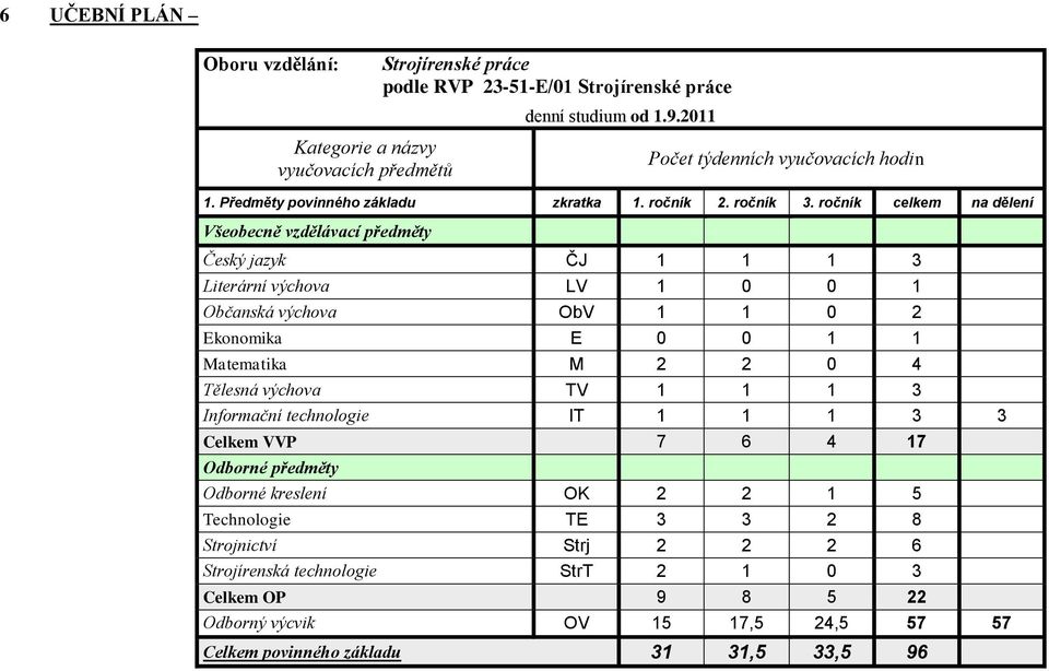 ročník celkem na dělení Všeobecně vzdělávací předměty Český jazyk ČJ 1 1 1 3 Literární výchova LV 1 0 0 1 Občanská výchova ObV 1 1 0 2 Ekonomika E 0 0 1 1 Matematika M 2 2 0 4 Tělesná