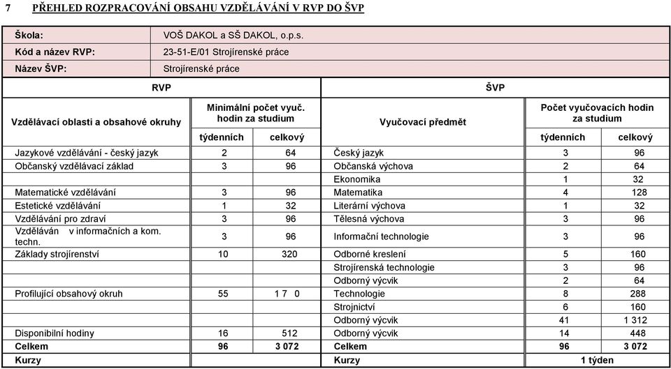 hodin za studium Vyučovací předmět Počet vyučovacích hodin za studium týdenních celkový týdenních celkový Jazykové vzdělávání - český jazyk 2 64 Český jazyk 3 96 Občanský vzdělávací základ 3 96