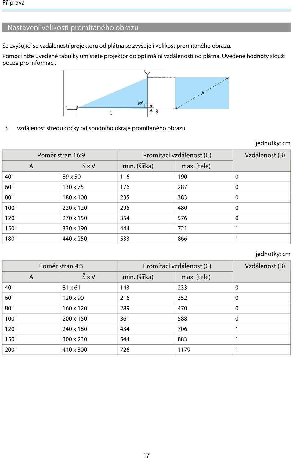 B vzdálenost středu čočky od spodního okraje promítaného obrazu Poměr stran 16:9 Promítací vzdálenost (C) A Š x V min. (šířka) max.