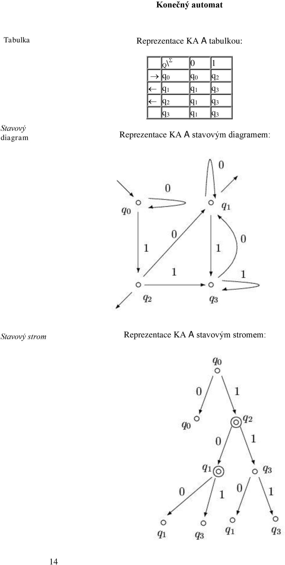 3 Stavový diagram Reprezentace KA A stavovým