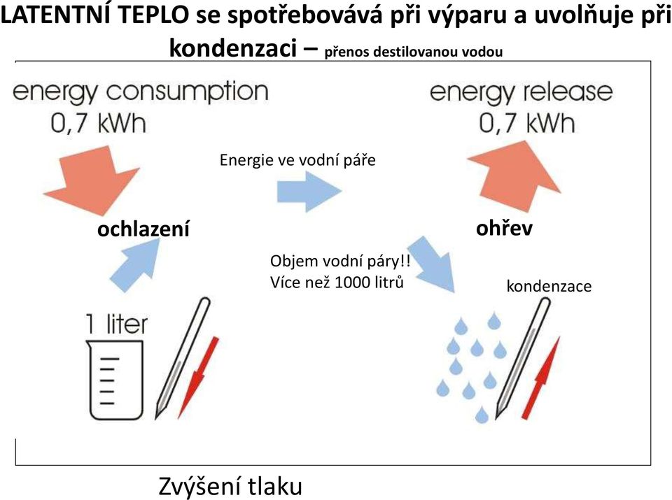 destilovanou vodou Energie ve vodní páře