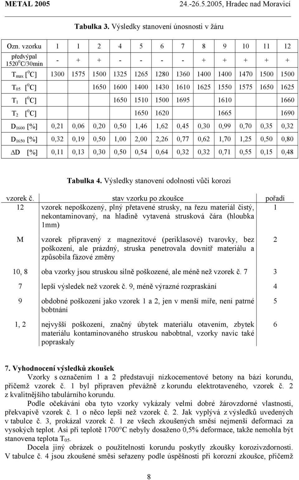 1550 1575 1650 1625 T 1 [ 0 C] 1650 1510 1500 1695 1610 1660 T 2 [ 0 C] 1650 1620 1665 1690 D 1600 [%] 0,21 0,06 0,20 0,50 1,46 1,62 0,45 0,30 0,99 0,70 0,35 0,32 D 1650 [%] 0,32 0,19 0,50 1,00 2,00