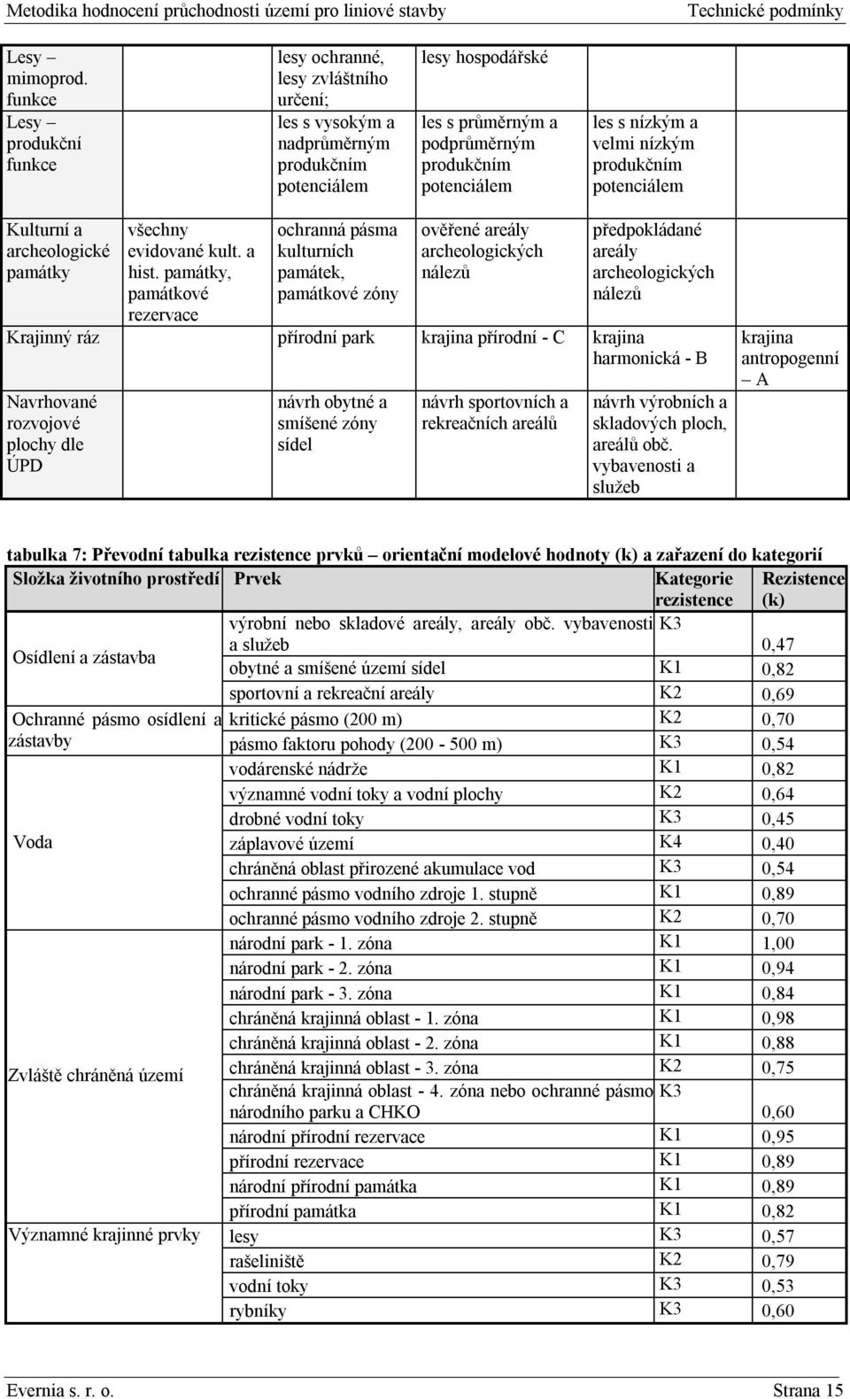 nízkým a velmi nízkým produkčním potenciálem Kulturní a archeologické památky všechny evidované kult. a hist.
