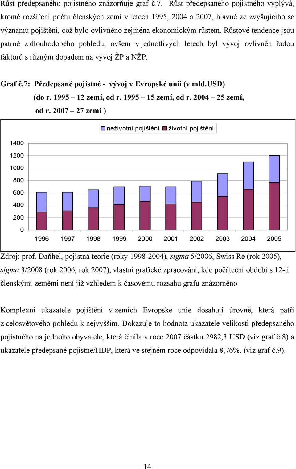 Růstové tendence jsou patrné z dlouhodobého pohledu, ovšem v jednotlivých letech byl vývoj ovlivněn řadou faktorů s různým dopadem na vývoj ŽP a NŽP. Graf č.