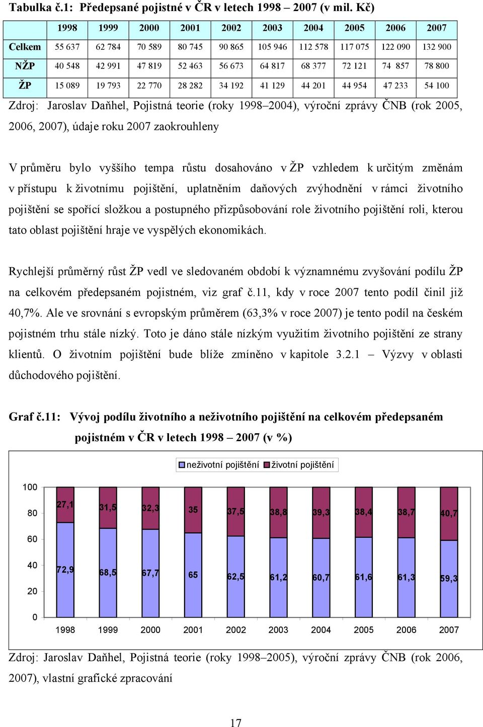 857 78 800 ŽP 15 089 19 793 22 770 28 282 34 192 41 129 44 201 44 954 47 233 54 100 Zdroj: Jaroslav Daňhel, Pojistná teorie (roky 1998 2004), výroční zprávy ČNB (rok 2005, 2006, 2007), údaje roku