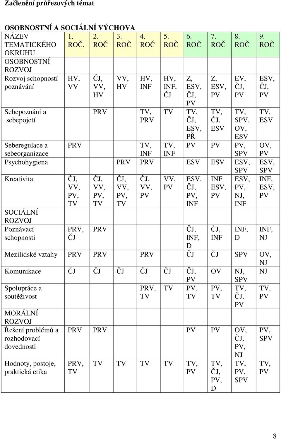 ROČ Z, ESV, PV TV, ČJ, ESV 8.