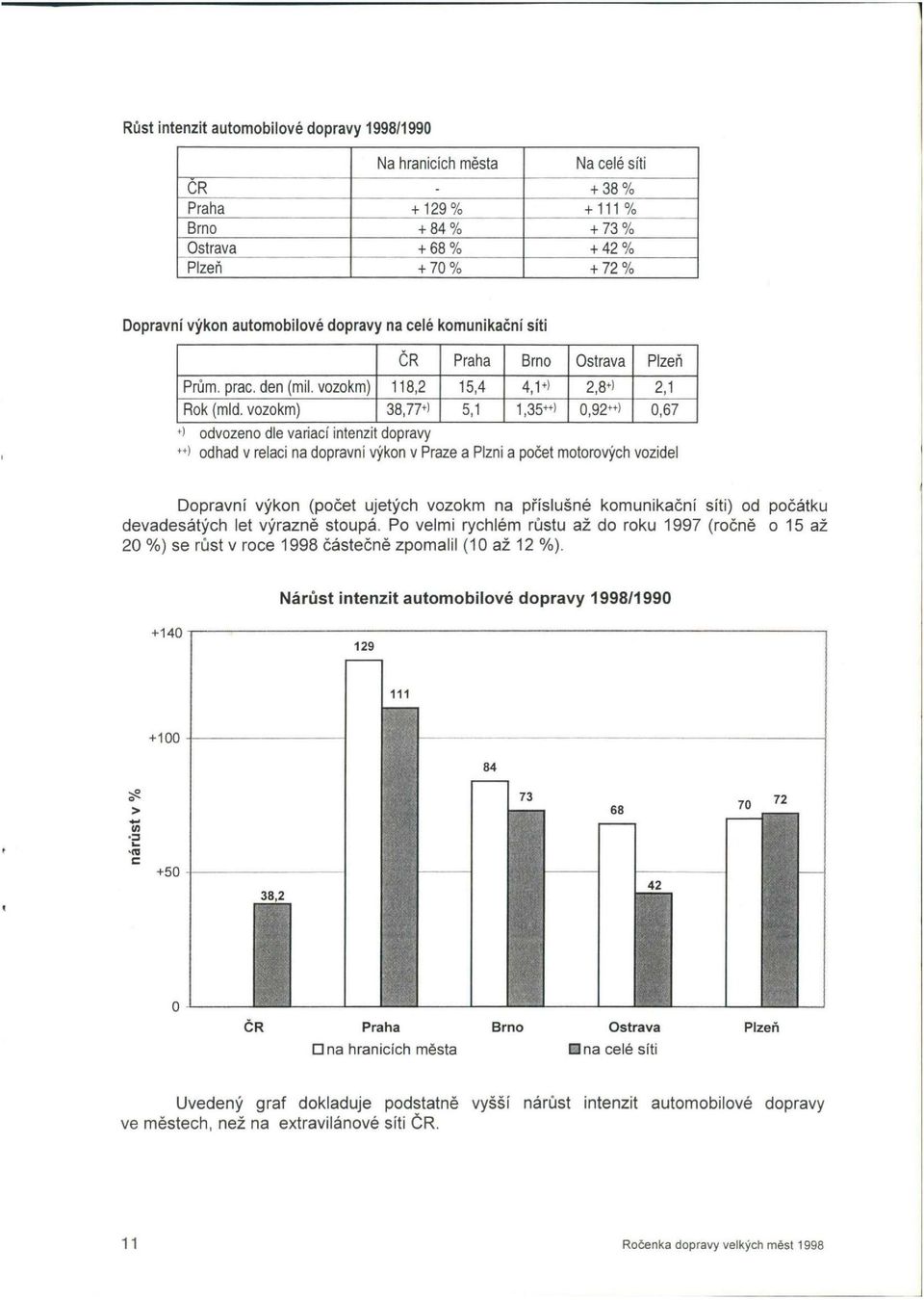 vozokm) 38,77+) 5,1 1,35 ++ > 0,92 ++ > 0,67 + > odvozeno dle variací intenzit dopravy ++ > odhad v relaci na dopravní výkon v Praze a Plzni a počet motorových vozidel Dopravní výkon (počet ujetých