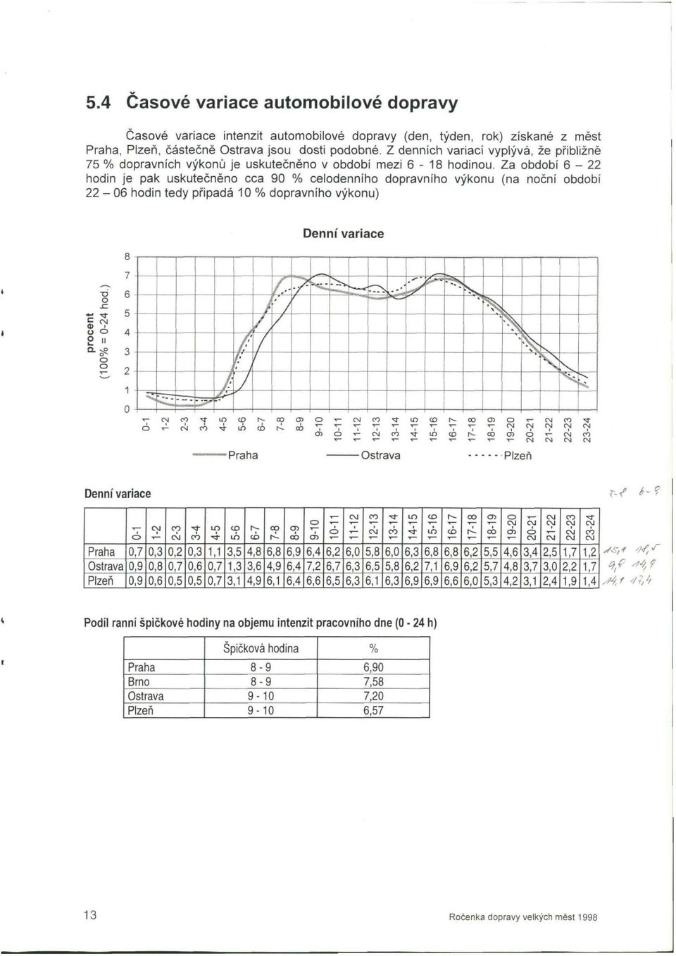 Za období 6-22 hodin je pak uskutečněno cca 90 % celodenního dopravního výkonu (na noční období 22-06 hodin tedy připadá 10 % dopravního výkonu) Denní variace Praha o T CM CO CD O CM i \ ÍO cn