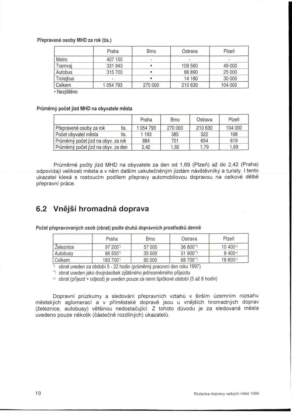 počet jízd MHD na obyvatele města Praha Brno Ostrava Plzeň Přepravené osoby za rok tis. 1 054 793 270 000 210 630 104 000 Počet obyvatel města tis. 1 193 385 322 168 Průměrný počet jízd na obyv.